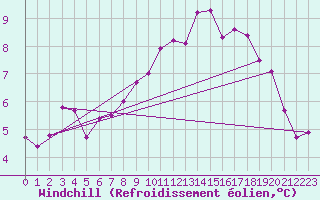 Courbe du refroidissement olien pour Les Herbiers (85)