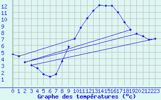 Courbe de tempratures pour Meppen