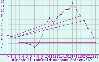 Courbe du refroidissement olien pour Sandillon (45)