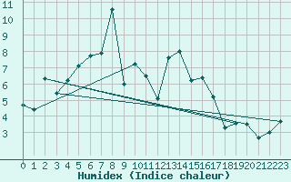 Courbe de l'humidex pour Elm