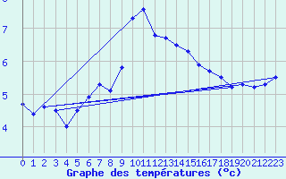 Courbe de tempratures pour Coburg