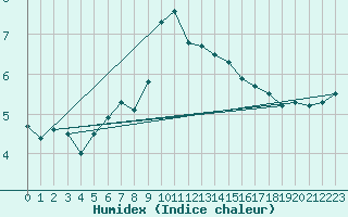 Courbe de l'humidex pour Coburg