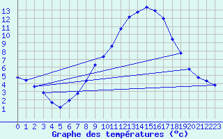 Courbe de tempratures pour Wels / Schleissheim
