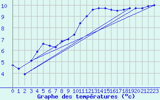 Courbe de tempratures pour Roches Point