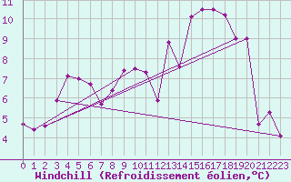 Courbe du refroidissement olien pour Mont-Aigoual (30)