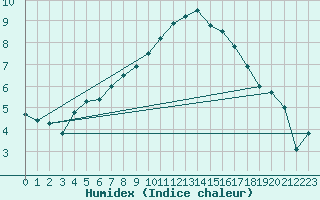 Courbe de l'humidex pour Berne Liebefeld (Sw)