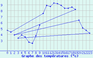 Courbe de tempratures pour Lasne (Be)