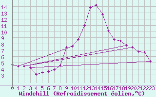 Courbe du refroidissement olien pour Talarn
