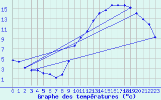 Courbe de tempratures pour Crest (26)
