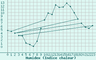 Courbe de l'humidex pour Leign-les-Bois (86)