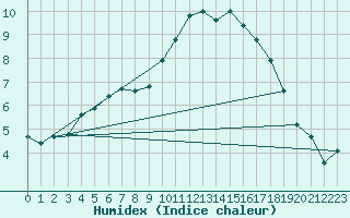 Courbe de l'humidex pour Pordic (22)