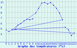 Courbe de tempratures pour Pordic (22)