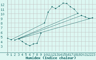 Courbe de l'humidex pour Abbeville (80)