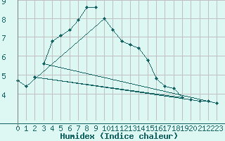 Courbe de l'humidex pour Dundrennan