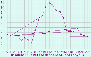 Courbe du refroidissement olien pour Wilhelminadorp Aws