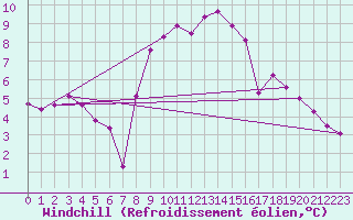 Courbe du refroidissement olien pour Grossenzersdorf