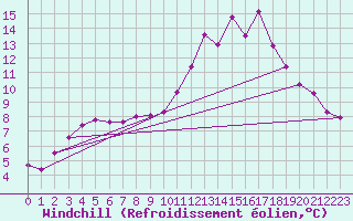 Courbe du refroidissement olien pour Sandillon (45)
