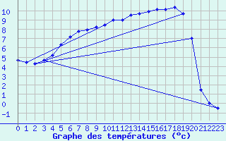Courbe de tempratures pour Pajala