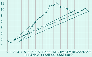 Courbe de l'humidex pour Thomastown