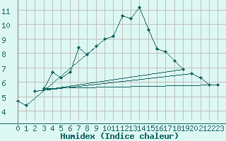 Courbe de l'humidex pour Tanabru