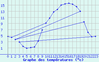 Courbe de tempratures pour Thorigny (85)