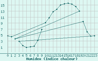 Courbe de l'humidex pour Thorigny (85)