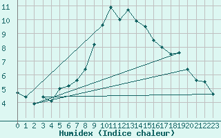 Courbe de l'humidex pour Cervena