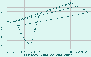 Courbe de l'humidex pour Christnach (Lu)