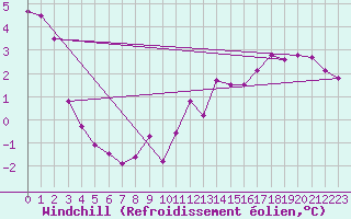 Courbe du refroidissement olien pour Voinmont (54)