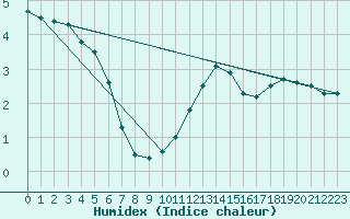 Courbe de l'humidex pour Edinburgh (UK)