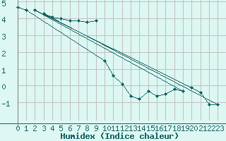 Courbe de l'humidex pour Hoburg A