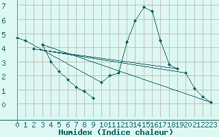 Courbe de l'humidex pour Sainte-Locadie (66)