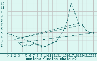 Courbe de l'humidex pour Carrion de Calatrava (Esp)