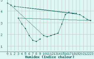 Courbe de l'humidex pour Saint-Brieuc (22)