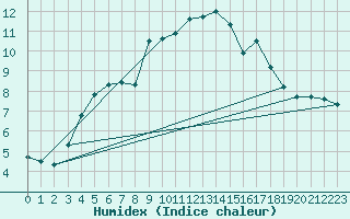 Courbe de l'humidex pour Uto