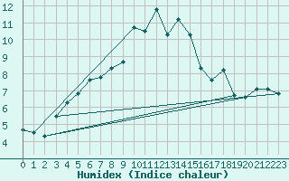 Courbe de l'humidex pour Pizen-Mikulka