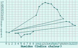 Courbe de l'humidex pour Cevio (Sw)