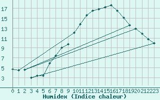 Courbe de l'humidex pour Arcen Aws