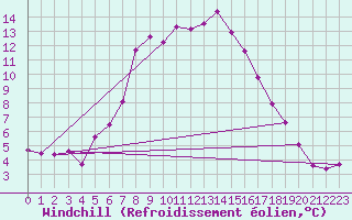 Courbe du refroidissement olien pour Feuerkogel