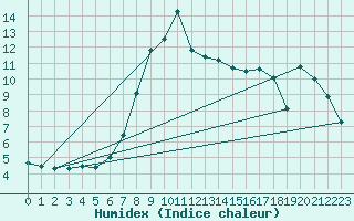 Courbe de l'humidex pour Weybourne