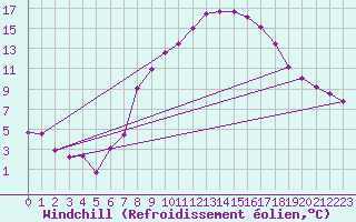 Courbe du refroidissement olien pour Berus
