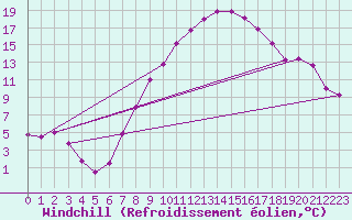 Courbe du refroidissement olien pour Stuttgart / Schnarrenberg