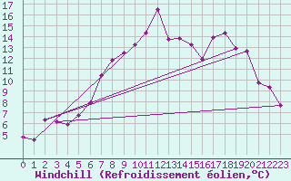 Courbe du refroidissement olien pour Peira Cava (06)