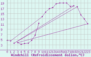 Courbe du refroidissement olien pour Caylus (82)