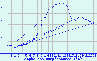 Courbe de tempratures pour Dillingen/Donau-Fris