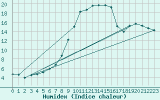 Courbe de l'humidex pour Dillingen/Donau-Fris