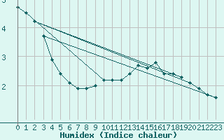 Courbe de l'humidex pour Woluwe-Saint-Pierre (Be)