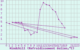 Courbe du refroidissement olien pour La Comella (And)