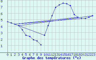 Courbe de tempratures pour Charmant (16)