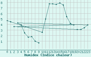 Courbe de l'humidex pour Caen (14)